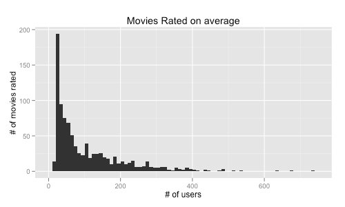 recom1-4 Movies rated